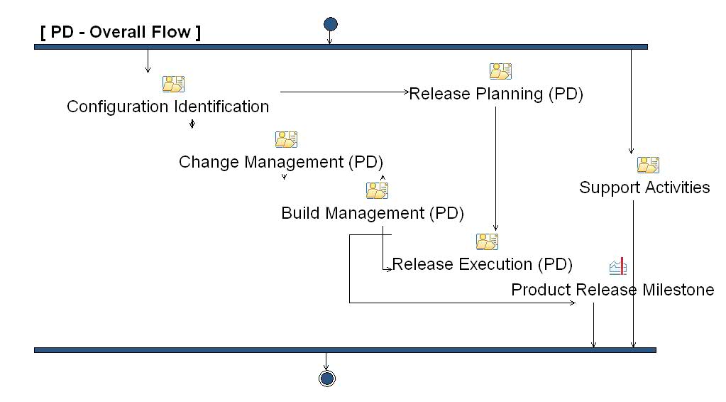 Activity diagram: Evolution - Product Lines (PD)